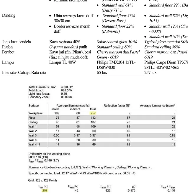 Tabel 5. Material yang digunakan pada kelas XII IPS2 hasil verifikasi dan optimasi  Elemen Ruang  Kelas XI IPS2 (eksisting)  Verifikasi  Optimasi 