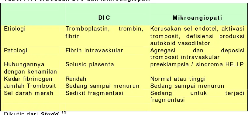 Tabel I I . Perbedaan DI C dan Mikroangiopati  
