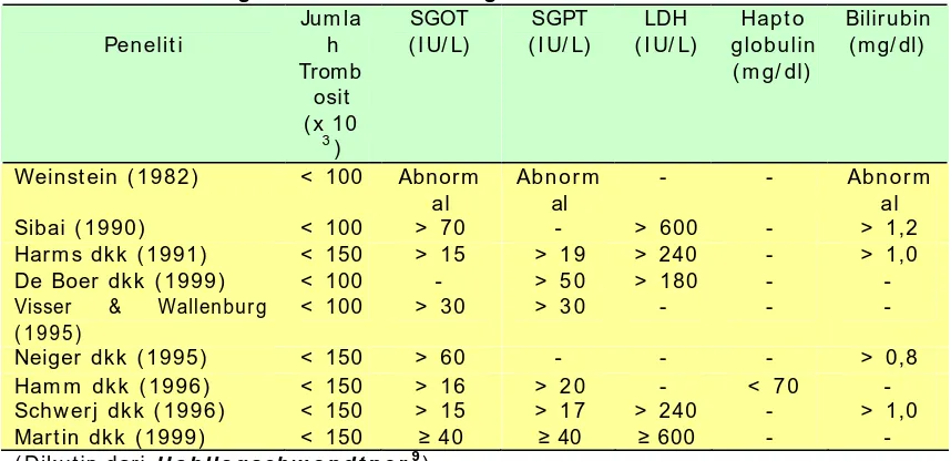 Tabel I . Perbandingan dari Kriteria Diagnostik Sindrom a HELLP Peneliti 