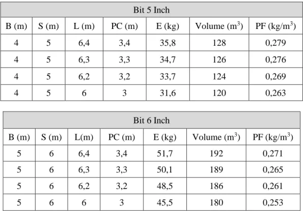 Tabel 1.1. Perbandingan Nilai PF  Bit 5 Inch  B (m)  S (m)  L (m)  PC (m) E (kg)  Volume (m 3 ) PF (kg/m 3 )  4  5  6,4  3,4  35,8  128  0,279  4  5  6,3  3,3  34,7  126  0,276  4  5  6,2  3,2  33,7  124  0,269  4  5  6  3  31,6  120  0,263  Bit 6 Inch  B 