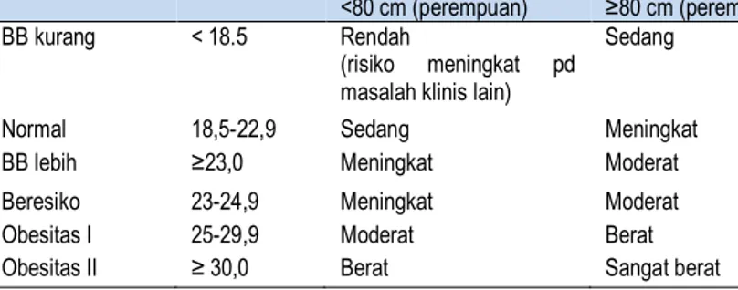 Tabel di atas menunjukkan bahwa jika nilai IMT ≥ 23 kg/m 2 , maka sudah bisa  dikatakan  mengalami  kelebihan  berat  badan