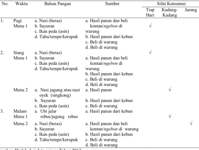 Tabel 4.  Kecenderungan Pola Pangan Rumahtangga Petani Miskin di Desa Limpakuwus pada Musim Tidak  Paceklik 