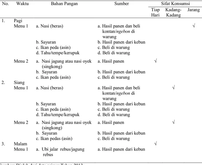 Tabel 5.  Kecenderungan Pola Pangan Rumahtangga Petani Miskin di Desa Limpakuwus pada Musim  Paceklik 