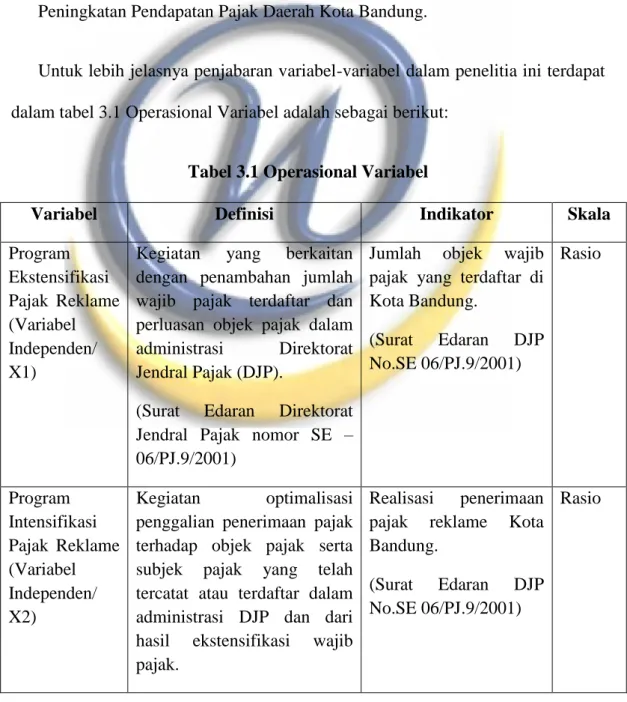 Tabel 3.1 Operasional Variabel 