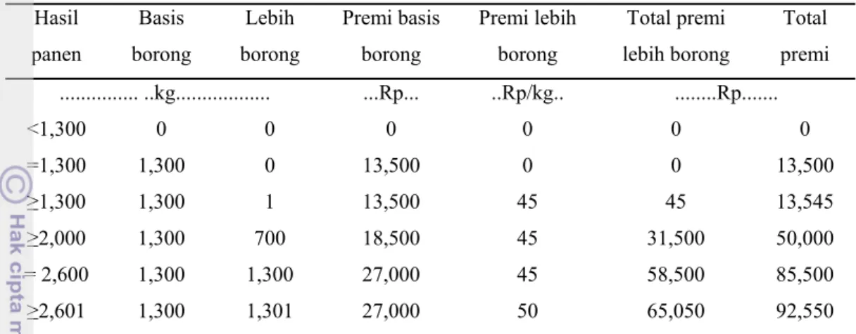 Tabel 6. Basis dan premi pemanen tandan buah segar Unit Kebun Pinang     Sebatang Estate tahun 2012 