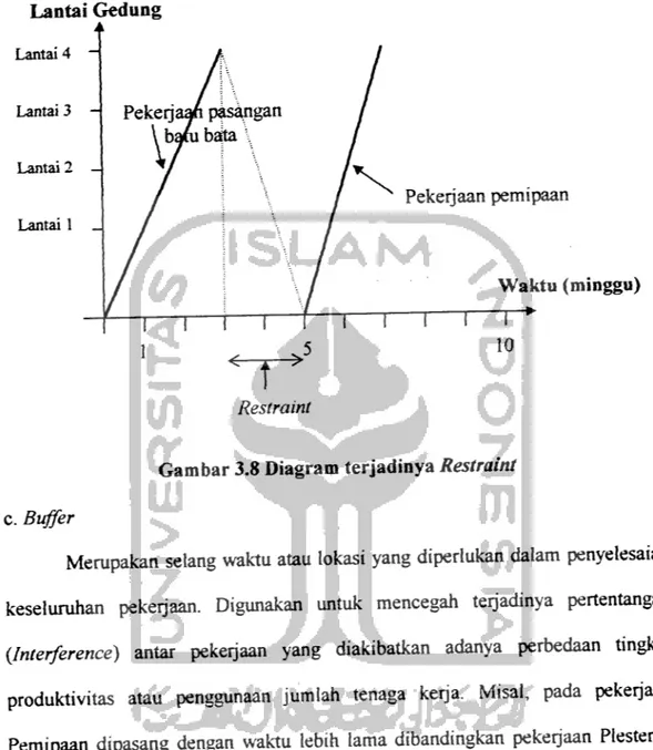 Gambar 3.8 Diagram terjadinya Restraint