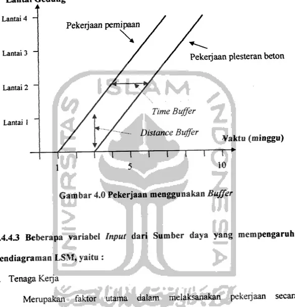 Gambar 4.0 Pekerjaan menggunakan Buffer