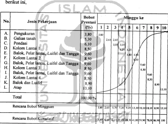 Gambar 3.2 Diagram Kurva-S