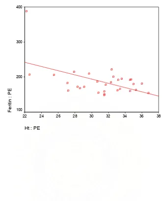Grafik 1a dan 1b memperlihatkan hubungan antara kadar feritin preeklampsia berat 