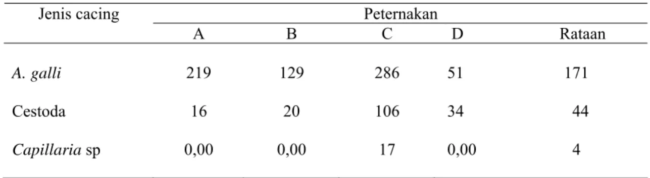 Tabel 4. Rataan Jumlah Telur Tiap gram Tinja (TTGT)  Peternakan Jenis cacing  A  B  C    D                       Rataan  A