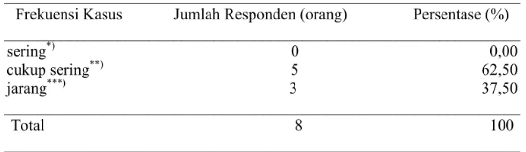 Tabel 1.  Frekuensi Kasus Kecacingan Pada Ayam Petelur 