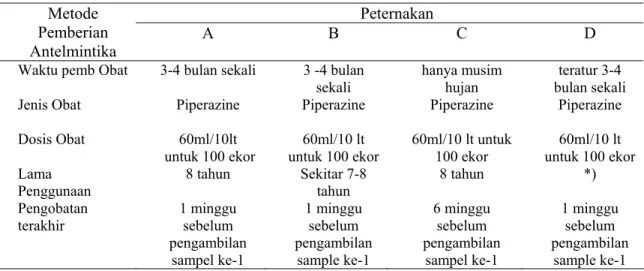 Tabel 2. Metode Pemberian Antelmintika   Peternakan Metode 