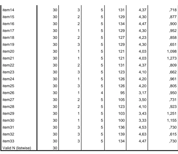 Tabel  3. Nilai minimum, maksimun, mean, dan standar deviation 