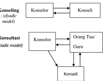 Gambar 1 Dyadic dan Triadic Model Konseling : (dyadic model) Konsultasi (triadic model) Konseli Konselor 