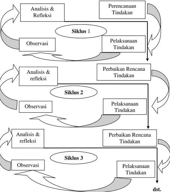 Gambar  1.  Rencana  Siklus  Pembelajaran  (  Diadaptasi  dari  Aqib  dkk,  2006:  
