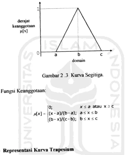 Gambar 2 3 Kurva Segitiga.