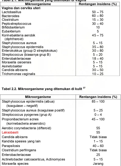 Tabel 2.1. Mikroorganisme yang ditemukan di Vagina Rentangan insidens (%)  