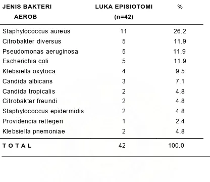 Tabel 4.7. Jenis Bakteri Aerob yang Ditemukan pada Luka 