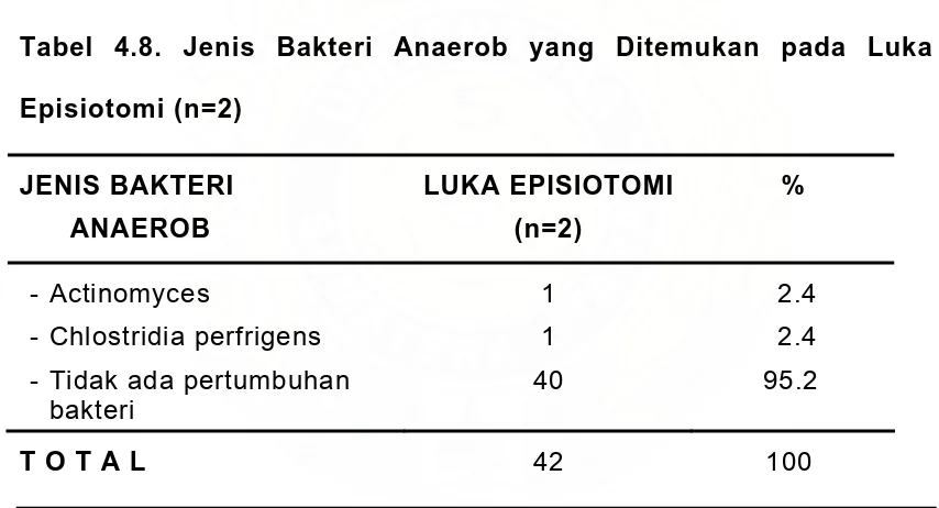 Tabel 4.8. Jenis Bakteri Anaerob yang Ditemukan pada Luka 