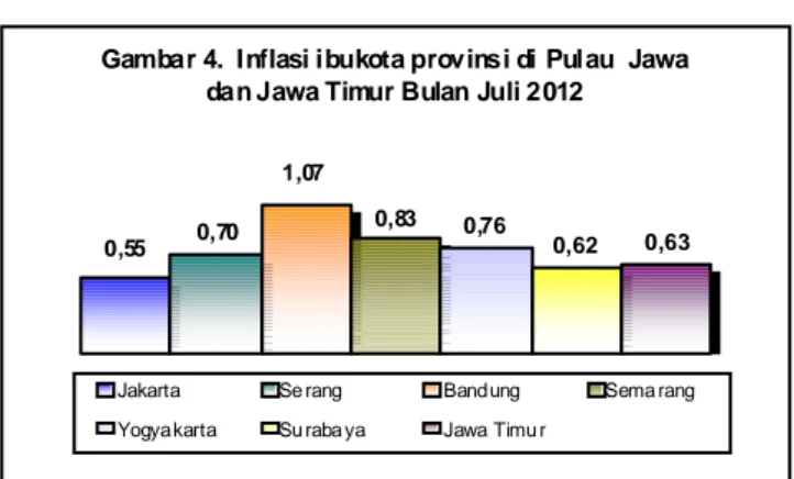 Gambar 4.  Inflasi ibukota provinsi di  Pulau  Jawa  dan Jawa Timur Bulan Juli 2012