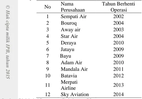 Tabel 4 menunjukkan bahwa disamping pertumbuhan penumpang yang positif  akibat  deregulasi,  juga  terjadi  tutupnya  (stop  operasi)  beberapa  perusahaan  penerbangan yang tidak bisa bersaing sebagai akibat adanya deregulasi angkutan  udara Indonesia