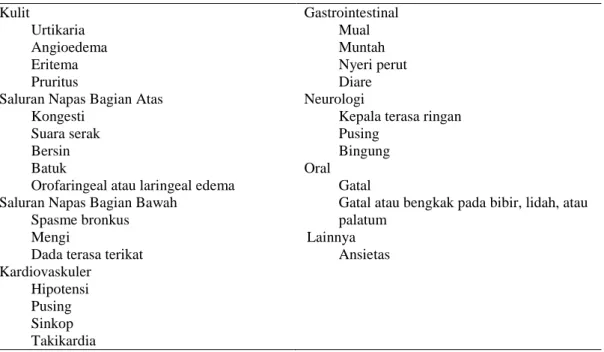 Tabel 2. Tanda dan gejala dari anafilaksis. 17