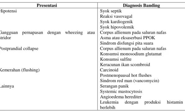 Tabel 4. Diagnosa banding dari anafilaksis. 19