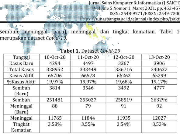 Tabel 1. Dataset Covid-19 
