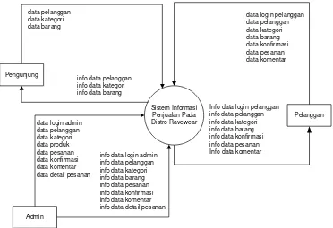 Gambar 4.4 Diagram Konteks Sistem Yang Diusulkan 
