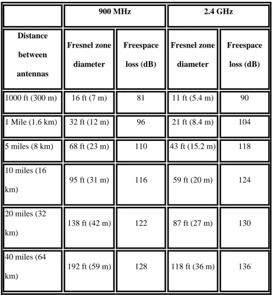 Tabel 2.4 Diameter zona fresnel dan free space loss  pada frekuensi 900 MHz dan  2.4 GHz, pada jarak tertentu