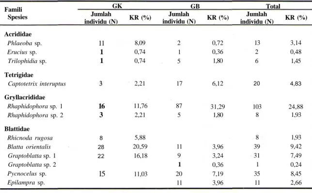 Tabel 5. Jumlah individu (N) dan kelimpahan relatif (KR) spesies* Orthoptera di Gunung Kendeng dan Gunung Botol, TNGH