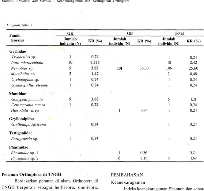 Gambar 1. Persentase peranan Orthoptera di TNGH.