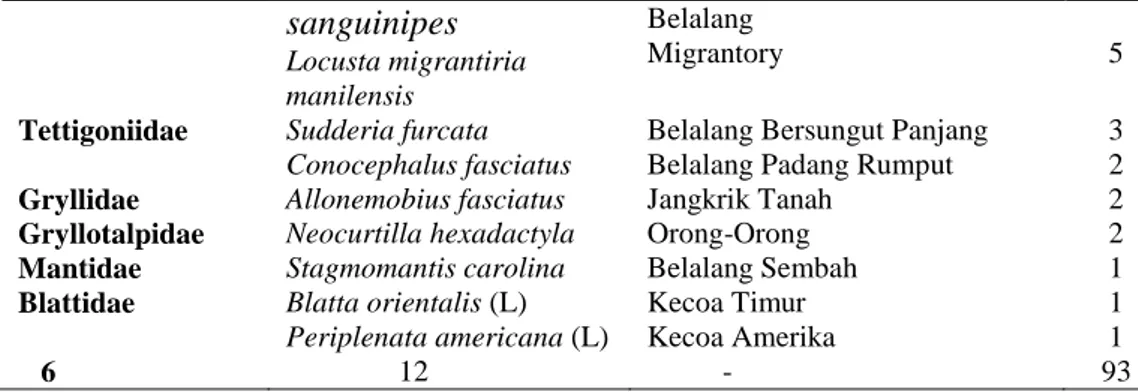 Tabel  2.  Frekuensi  Mutlak  (FM)  Frekuinsi  Relatif  (FR%)  dan  Kerapatan  Mutlak  (KM%)  dan  Nilai  Indeks  Diversitas  Seranga Ordo Orthoptera di Lahan Gambut Kecamatan Lalan Kabupaten Musi Banyuasin 