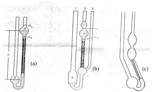 Gambar 13. Viskometer kapiler (a) Viskometer Ostwald, (b) Viskometer  Ubbelohde, (c) Viskometer Cannon-Fenske (Allcock &amp; Lampe,  1981) 