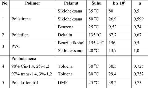 Tabel 1. Harga Tetapan K dan a pada Berbagai Sistem Polimer-Pelarut 