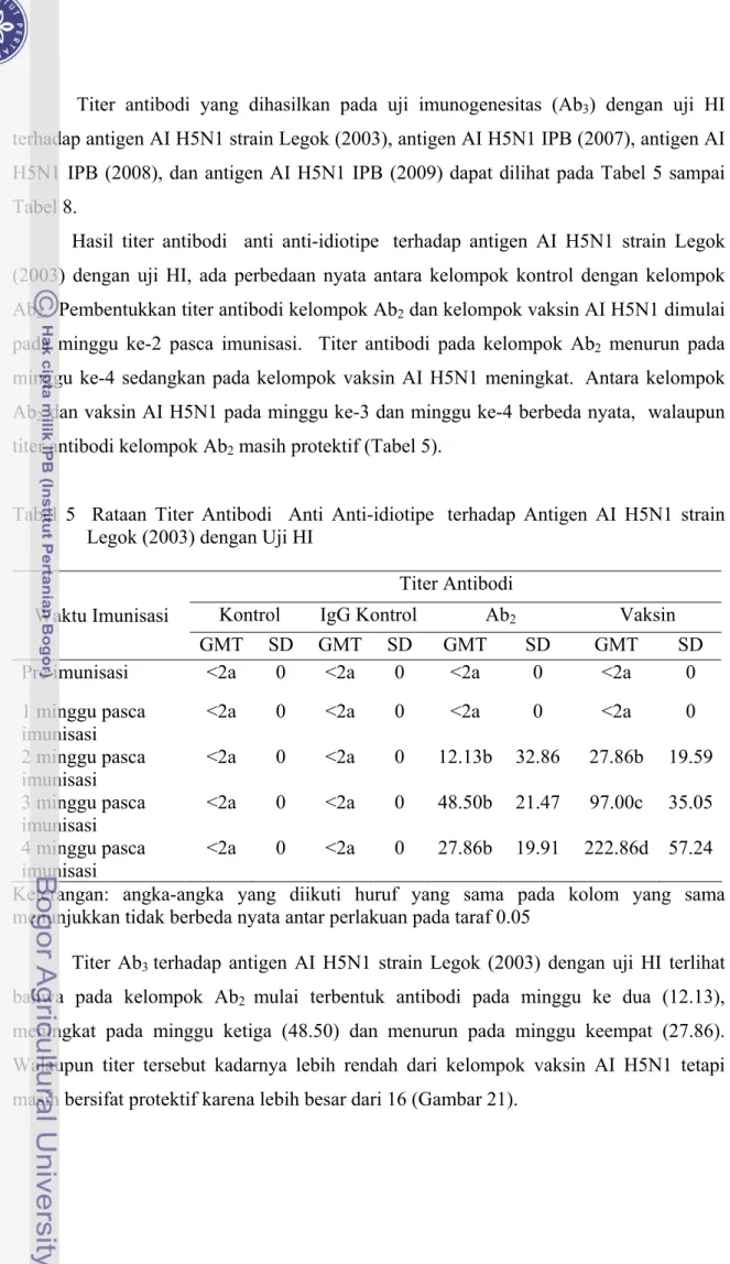 Tabel 5  Rataan Titer Antibodi  Anti Anti-idiotipe  terhadap Antigen AI H5N1 strain  Legok (2003) dengan Uji HI 