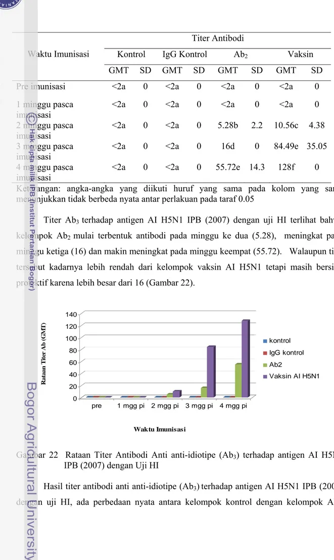Gambar 22  Rataan Titer Antibodi Anti anti-idiotipe (Ab 3 ) terhadap antigen AI H5N1  IPB (2007) dengan Uji HI 