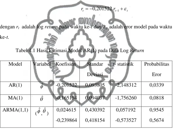 Tabel 4.1 Hasil Estimasi Model AR(1) pada Data Log Return  Model  Variabel  Koefisien  Standar 