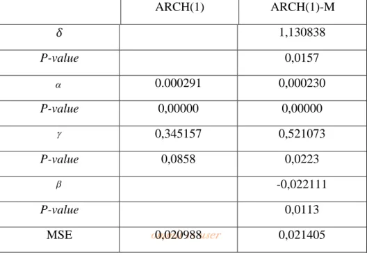 Tabel 4.4 Hasil Estimasi Model ARCH(1) dan Model ARCH(1)-M 