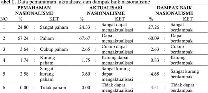 Tabel 1. Data pemahaman, aktualisasi dan dampak baik nasionalisme  PEMAHAMAN  NASIONALISME  AKTUALISASI  NASIONALISME  DAMPAK BAIK  NASIONALISME 