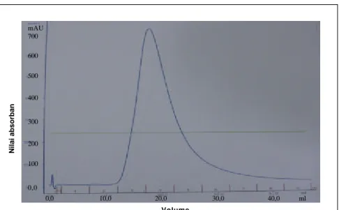 Gambar  12. Pemurnian  dengan kromatografi afinitas spesifik ,  IgY terdeteksi pada panjang gelombang 280 nm