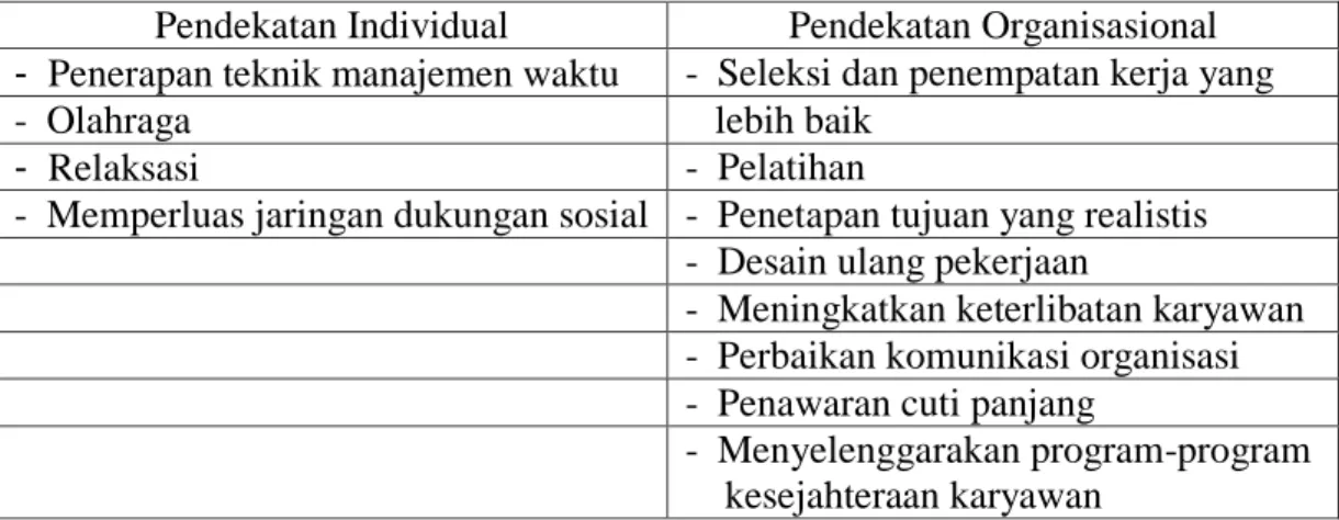 Tabel 2.1. Pendekatan Dalam Mengelola Stres 