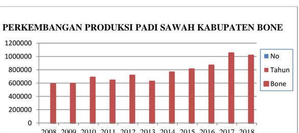 Gambar 2. Produksi Padi Sawah Sulawesi Selatan Tahun 2008-2018 
