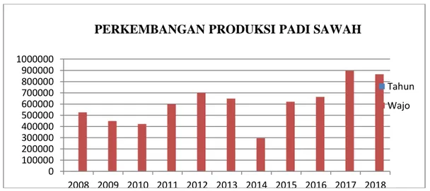 Gambar 3. Produksi Padi Sawah Sulawesi Selatan Tahun 2008-2018  Perkembangan  produksi  padi  sawah  di  kabupaten  soppeng  menunjukkan  bahwa dari tahun ke tahun (tahun 2008-2018)