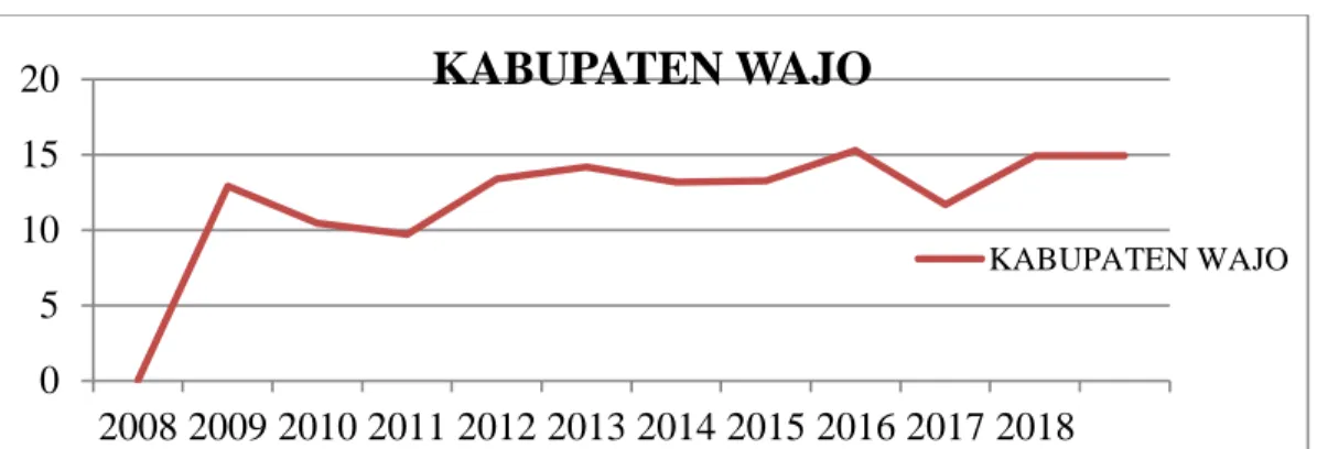 Gambar 6. Kontribusi Produksi Padi Sawah Sulawesi Selatan Tahun 2008-2018  Sumber : BPS Sulawesi Selatan Dalam Angka 2008-2018 