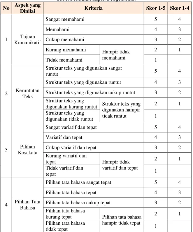 Tabel Penilaian Aspek Pengetahuan  No  Aspek yang 