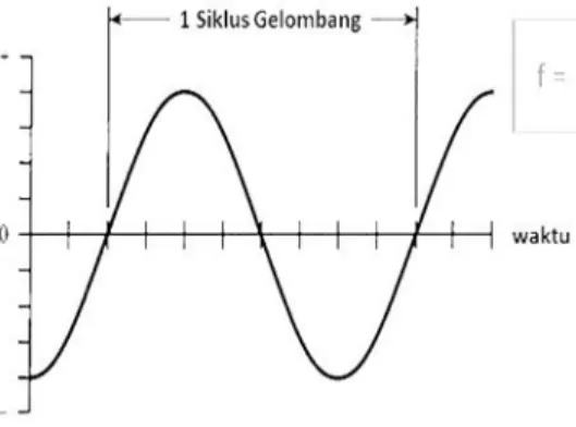 Gambar 1 Siklus gelombang hertz. 