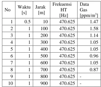 Tabel 7 Pengukuran sensor DHT 22. 