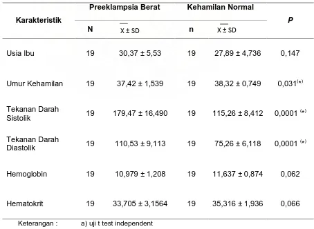 Tabel 1. Perbedaan Rerata Karakteristik Sampel Penelitian Pada Penderita      Preeklampsia Berat Dan Kehamilan Normal 