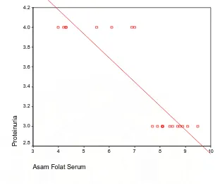 Grafik 1.  Korelasi Asam Folat Serum Maternal Dengan Proteinuria     Pada Penderita Preeklampsia Berat  